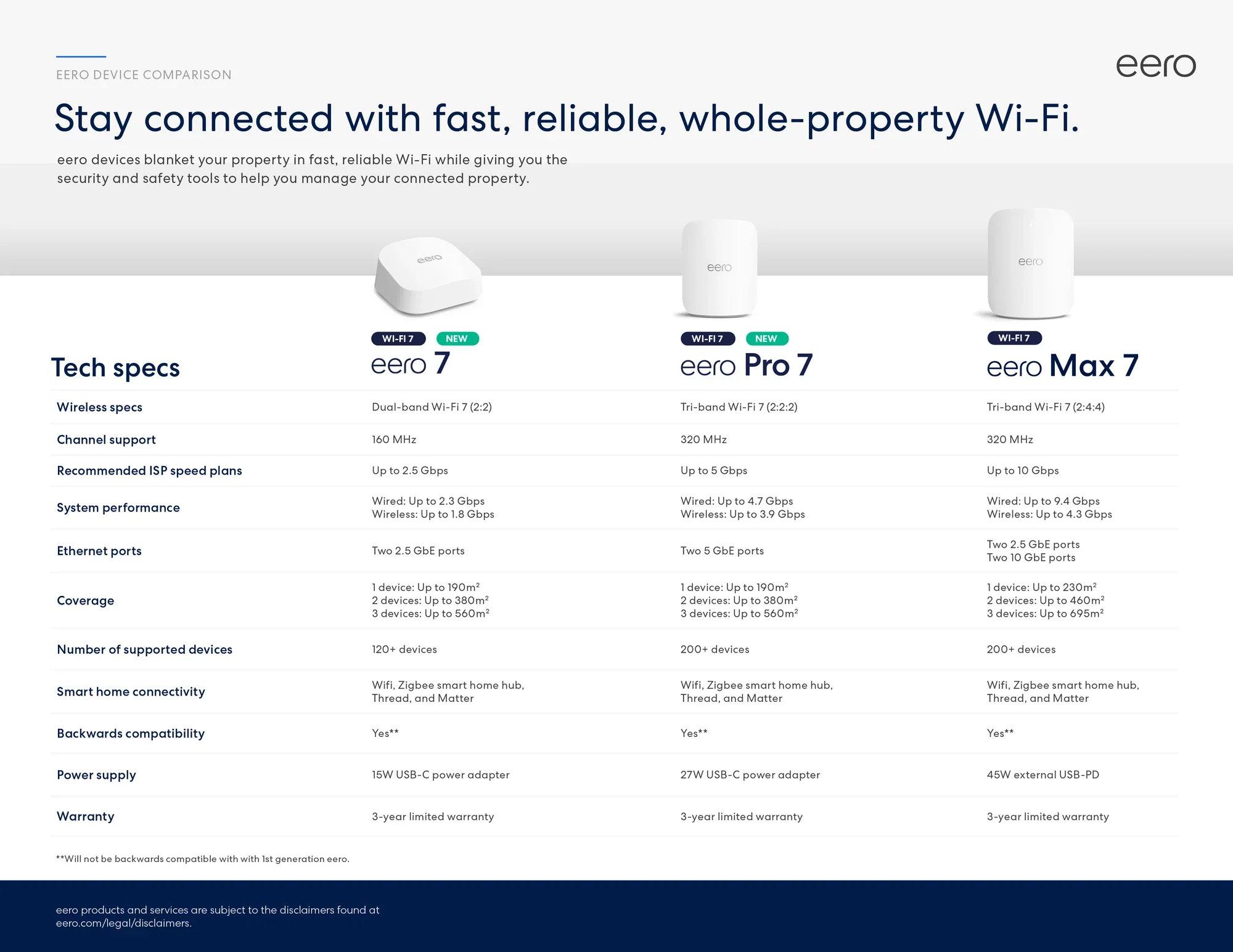 Eero Pro 7 Tri-Band Mesh Wi-Fi 7 Router - 3 Pack - Image 5