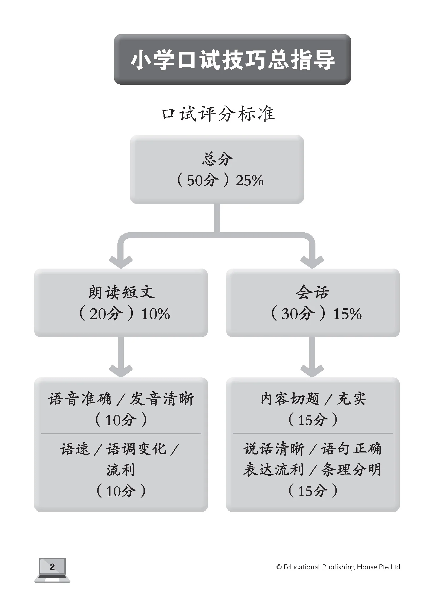 PSLE Chinese E-oral Conversation Practice QR - Image 3